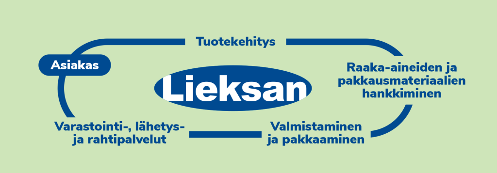 Lieksan Laatuherkut Oy:n tuotantoprosessi